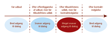 Faser og muligheder for dialog