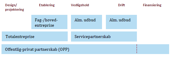 Figur 1: Modeller for offentlig-privat samarbejde på bygge- og anlægsområdet