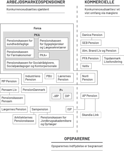 Pensionsmarkedet – til fri afbenyttelse mod kildeangivelse Konkurrence- og Forbrugerstyrelsen